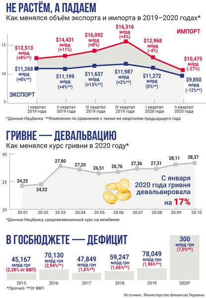 инфографика, госбюджет, сальдо торговли, девальвация, экспорт, импорт, курс гривны