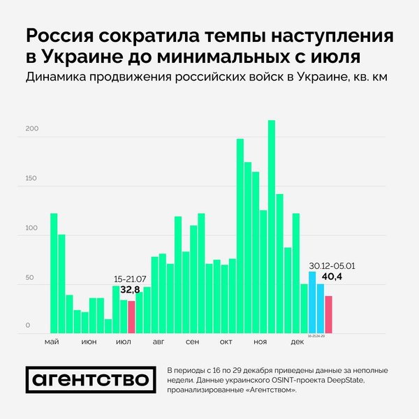 Темпы продвижения российских войск