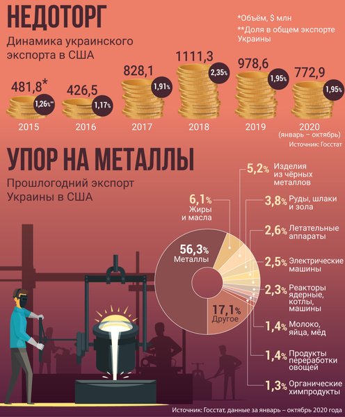 украинский экспорт в США, Украина, США, экономика
