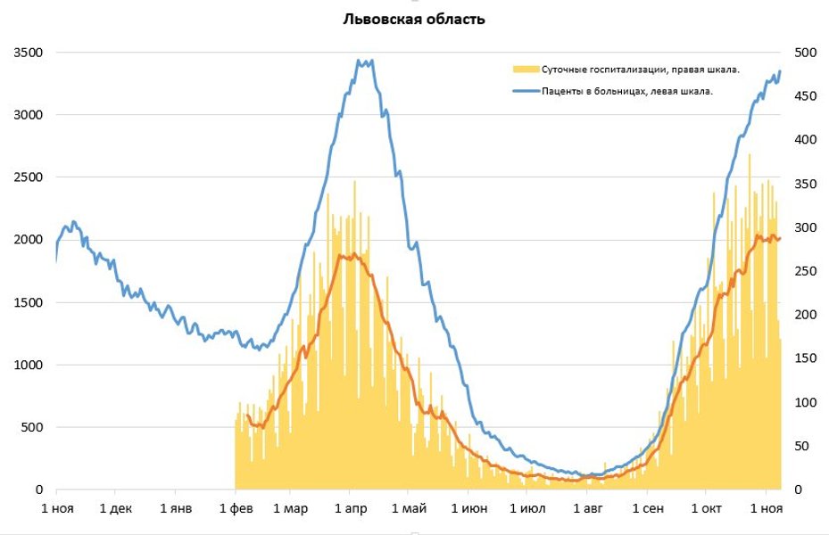 Динамика заболеваемости и госпитализации во Львовской области