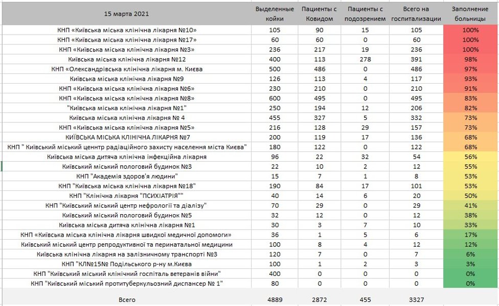 третья волна коронавируса, койко-места, график, киев, истребин, больницы, covid-19