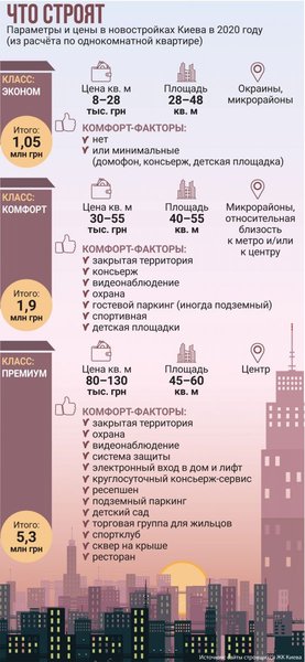 фото, инфографика параметры и цены в новостроях Киева в 2020 году