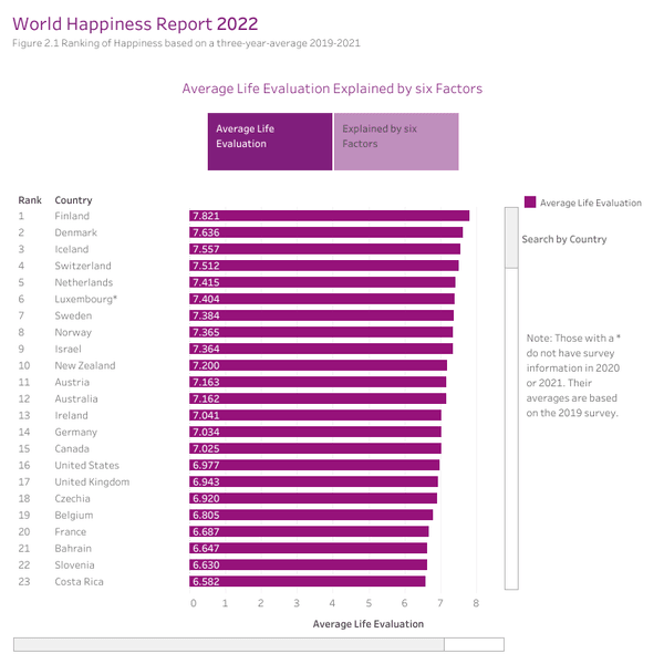 рейтинг World Happiness Report, рейтинг щастя, яка країна найщасливіша, які люди найщасливіші, як бути щасливим, фінляндія, формула щастя, щасливі фіни