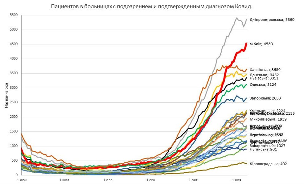 В Украине растут показатели заболеваемости и госпитализации с COVID-19