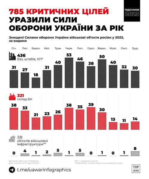 втрати зс рф, втрати рф 2023, інфографіка зс рф, втрати росіян