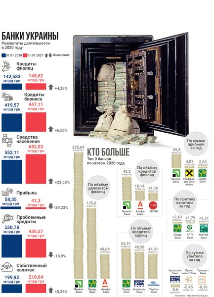 рейтинг банків України, інфографіка