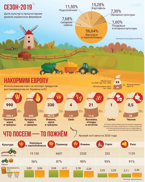 урожай, Украина, 2019, 2020, инфографика