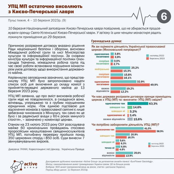 соцопрос упц мп, соцопрос, соцопрос Active Group