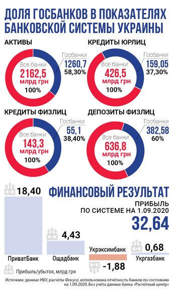 инфографика, госбанки, финансовый результат, статистика, прибыль, доля госбанков в Украине