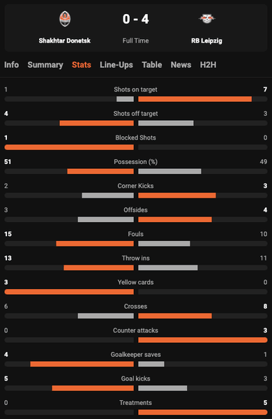 статистика матча Лиги чемпионов "Шахтер" — "Лейпциг"