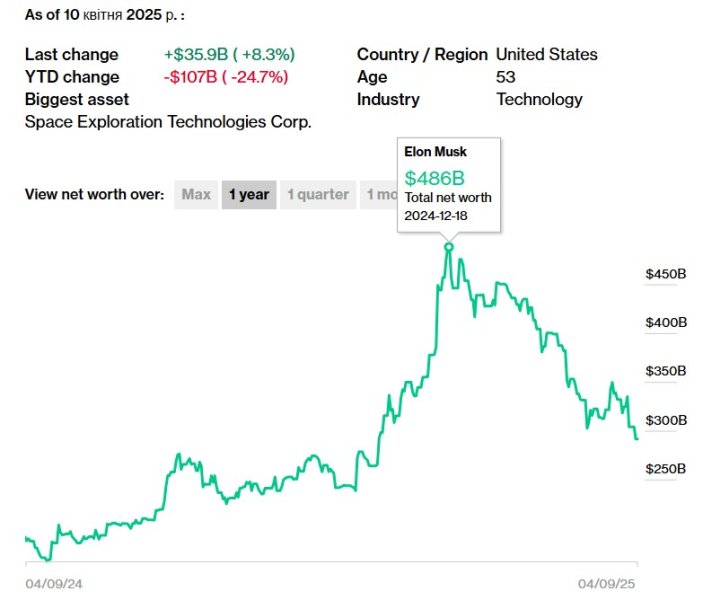 Промени в статуса на Илон Мъск Митата на Тръмп променят богатството на Илон Мъск