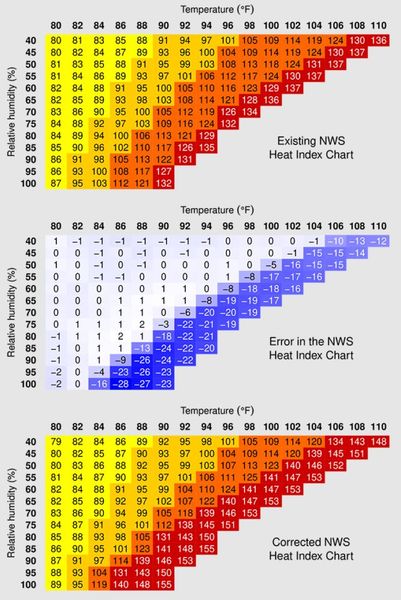 шкала теплового индекса