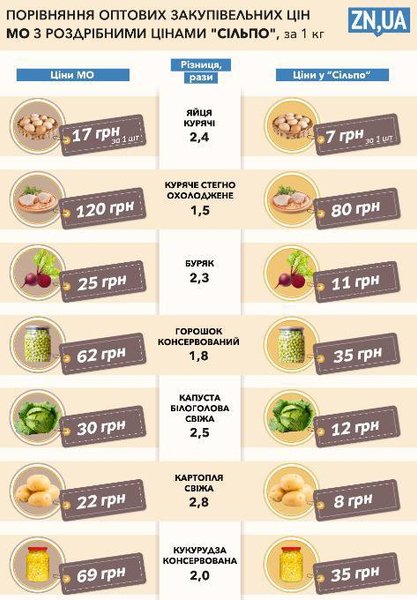 харчування для всу, продукти для всу