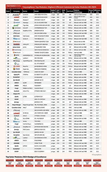 Рейтинг найкращих сонячних модулів у світі