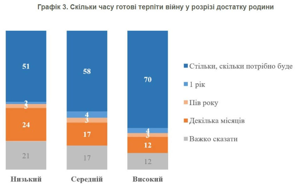 Опитування про війну, КМІС, грудень 2024, готовність терпіти війну, розподіл по достатку