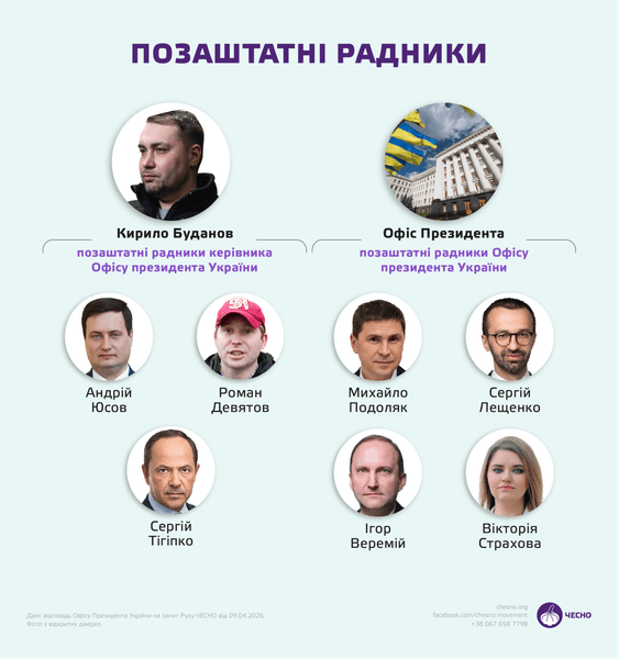 Внештатные советники Офиса президента Внештатные советники Офиса президента