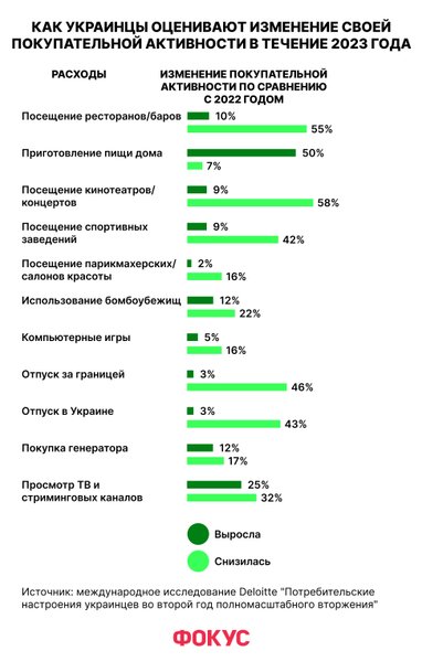 покупки в украине, онлайн покупки, экономят деньги, зарплаты в украине, украинцы экономят, на чем экономят, потребительское поведение 2023, исследования 2023