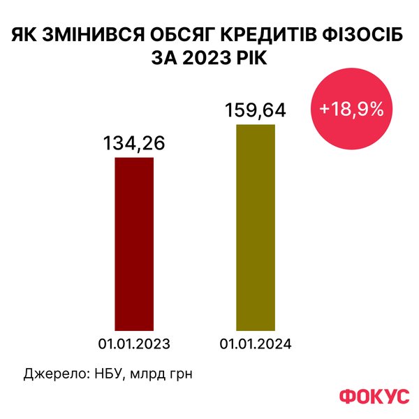 Рівень кредитів фізосіб, кредити в Україні, кредити для фізосіб