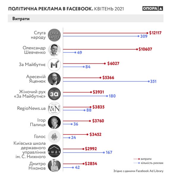 Опора, Facebook, политическая реклама, политреклама в соцсетях