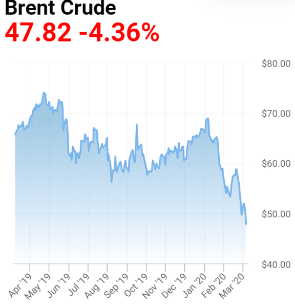 динамика цены на нефть Brent
