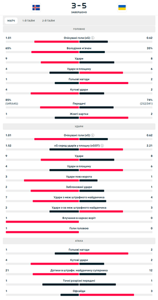 Ісландія - Україна, статистика матчу, відбір на ЧС-26