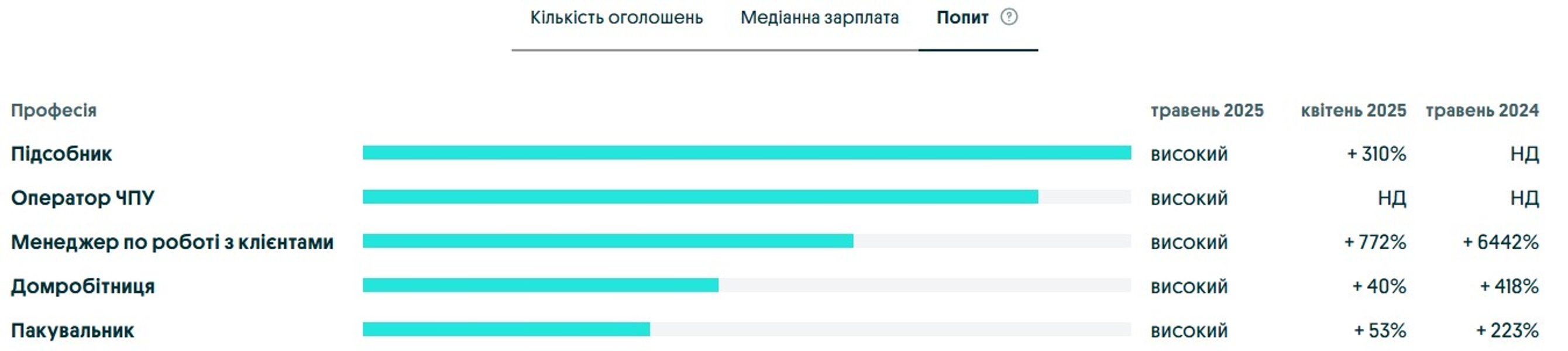 У Закарпатській області попит на вакансії травень 2025