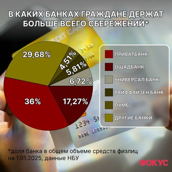 В каких банках украины держат деньги: рейтинг Фокуса
