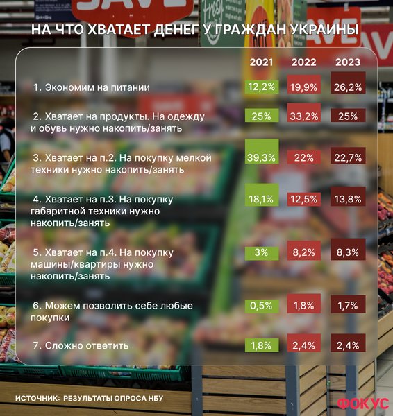 доходы украинцев, бедность в Украине, цены в Украине, Украина расходы на продукты, уровень доходов Украина, на что хватает денег украинцам