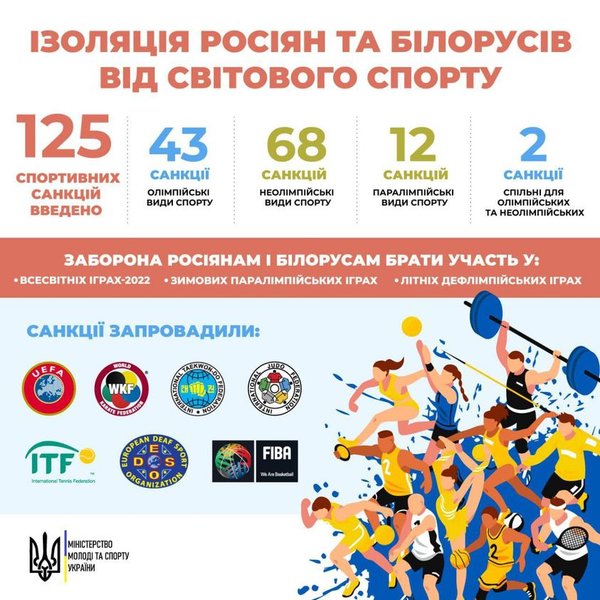 санкції російським спортсменам, санкції білоруським спортсменам, санкції спортсменам рф та білорусі