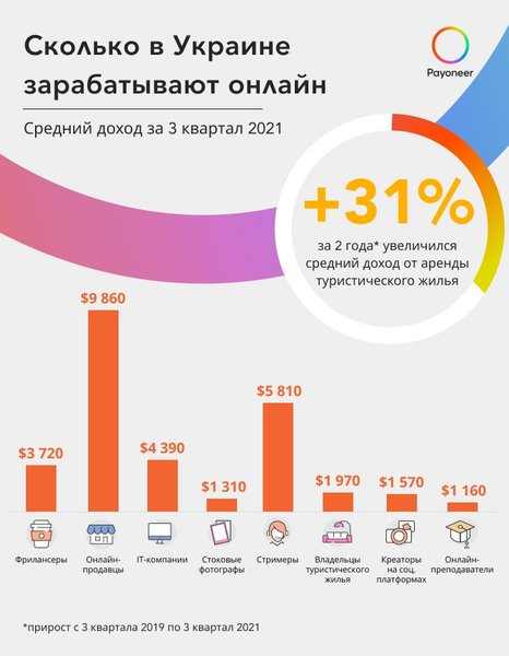 інфографіка, заробіток, графік
