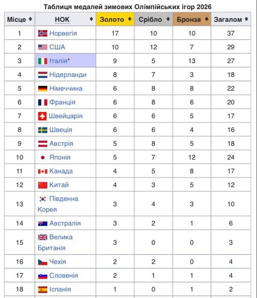 олімпіада зимова 2026 залікова таблиця