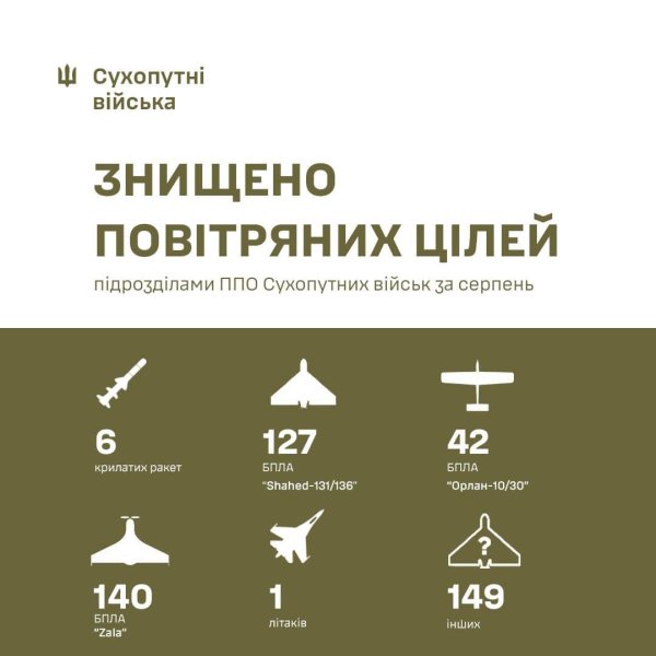 уничтоженные воздушные цели Знищені за серпень повітряні цілі ворога