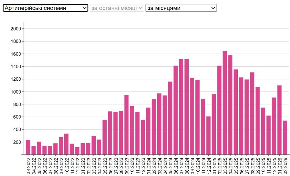 4 года полномасштабного вторжения — потери артиллерии ВС РФ