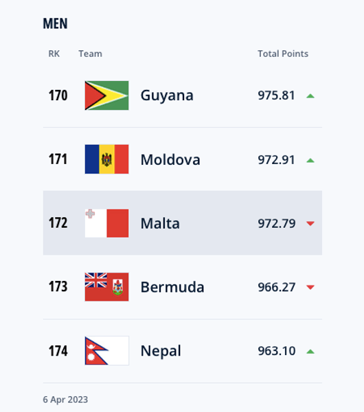 Мальта у рейтингу ФІФА