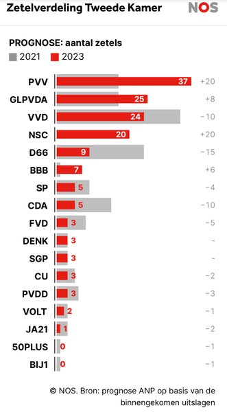 экзитпол, Нидерланды, выборы