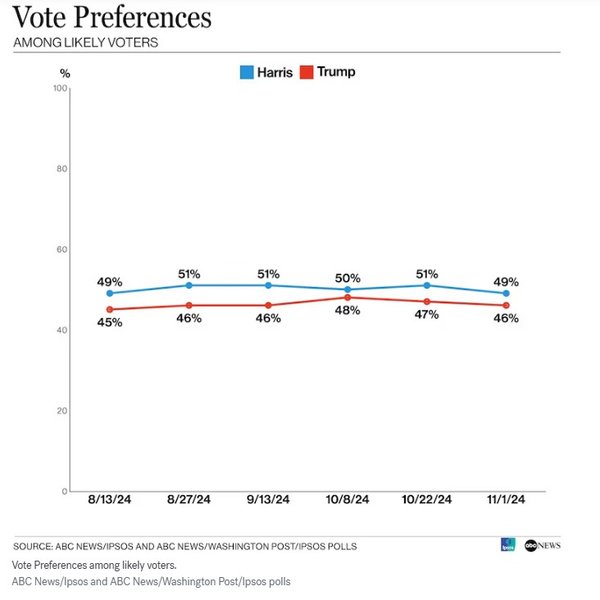 Вибори президента США 2024, Гарріс і Трамп, опитування, Atlas Intel