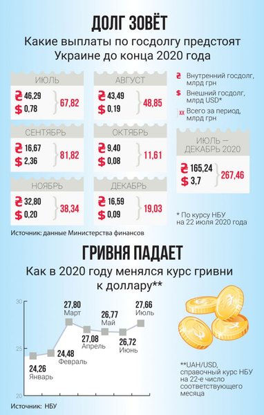 инфографика, внешний долг, внутренний долг, госдолг Украины, выплаты, 2020