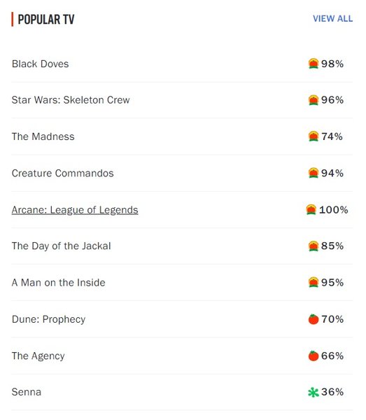 черные голуби, Аркан: Лига Легенд, рейтинг