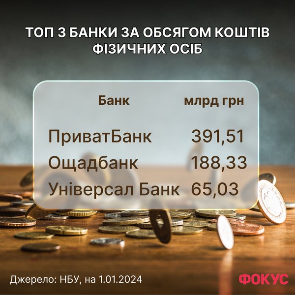 депозити українців, кредити в Україні, рейтинг банків України