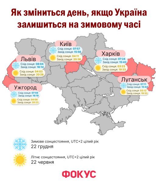 Фіксація на зимовому часі призведе до мільярдних збитків в економіці, вважає влада