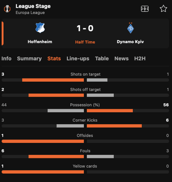 Статистика першого тайму Хоффенхайм – Динамо
