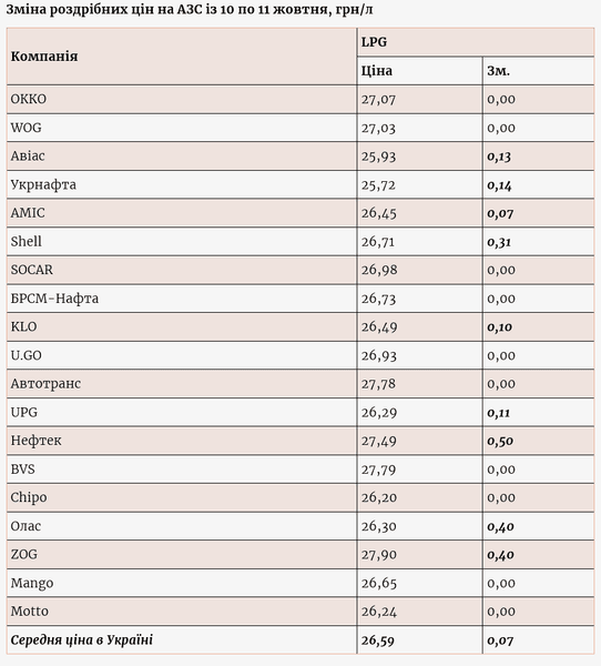 автогаз, вартість автогазу, ціни на АЗС