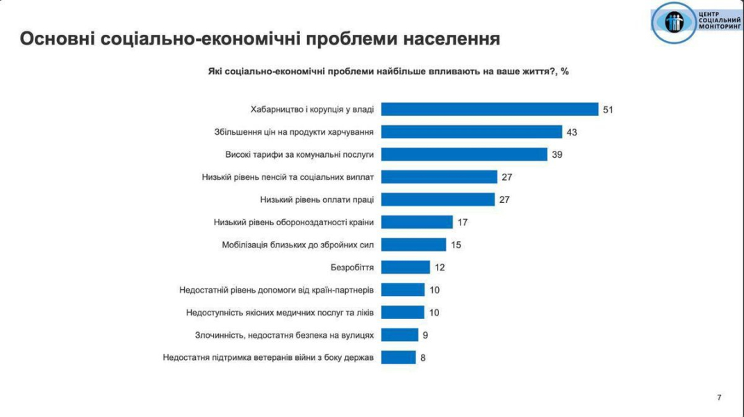 Діяльність Залужного, Буданова й Зеленського українці схвалюють найбільше, – опитування