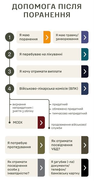 компенсации, ранения, ВСУ, военнослужащие, Министерство обороны