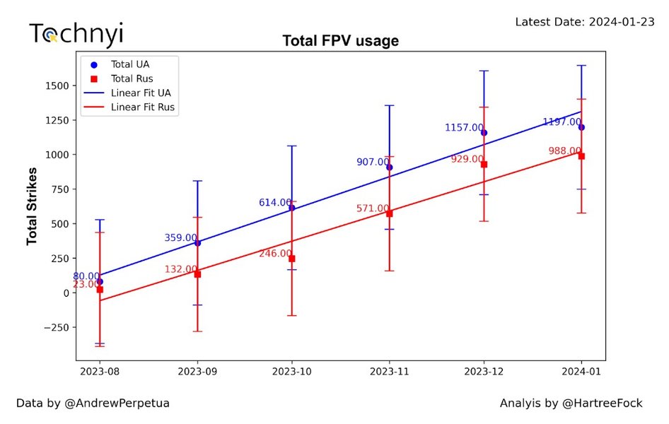Дроны Украины и России — нарастание количества