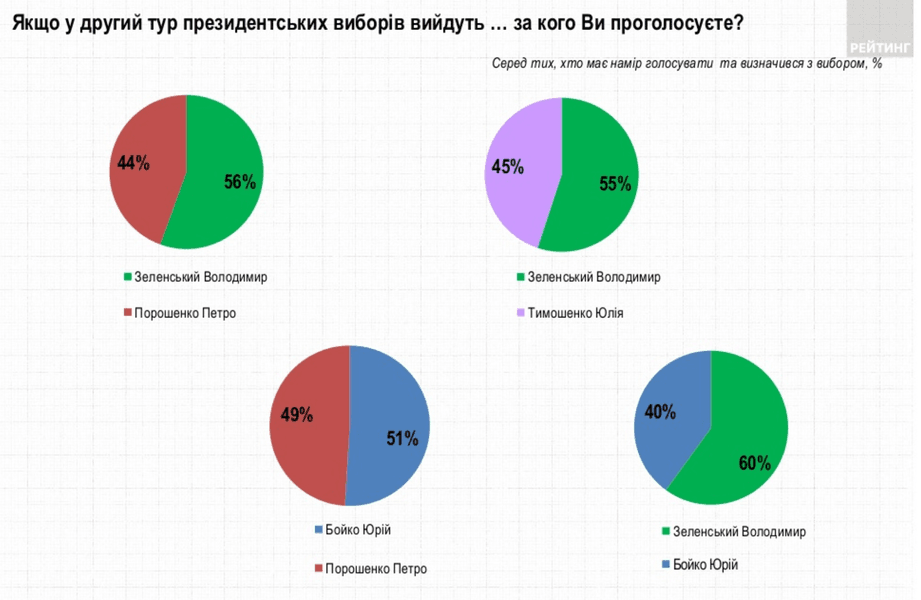 Рейтинг президента