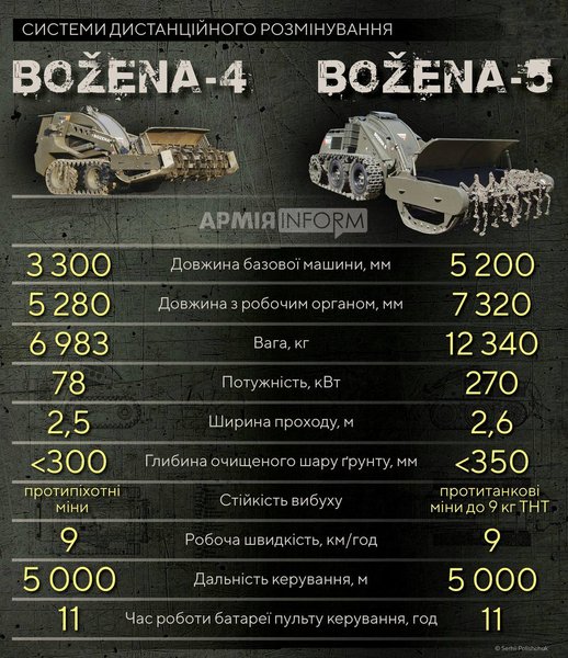 машини для розмінування