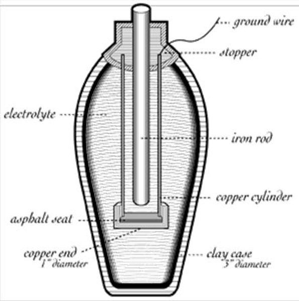батарея, багдад, знахідка, електрика, акумулятор, історія, глечик, гальваніка, метал, залізо, мідь, імперія, наука, Іран, сом, Ніл, Єгипет, бурштин, вольт, статична електрика