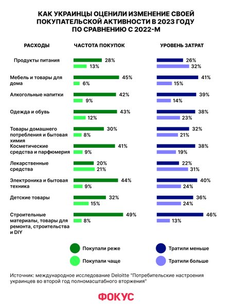 покупки в украине, онлайн покупки, экономят деньги, зарплаты в украине, украинцы экономят, на чем экономят, потребительское поведение 2023, исследования 2023