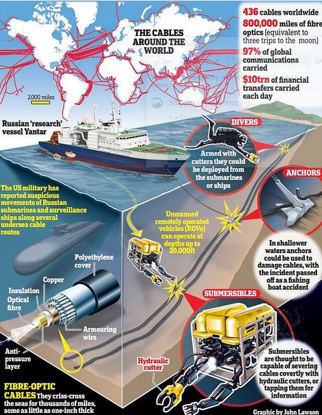 международные коммуникации, кабели